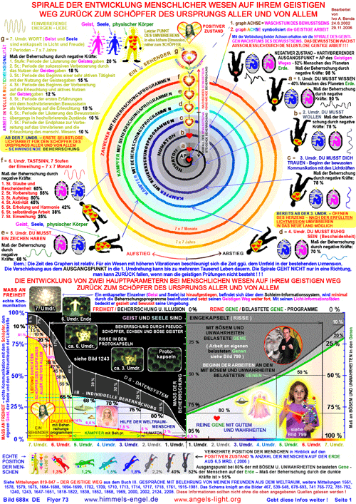 Spirale der Entwicklung menschlicher Wesen auf ihrem geistigen Weg zurck zum Schpfer